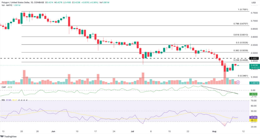 Polygon Daily Analysis. Source: TradingView