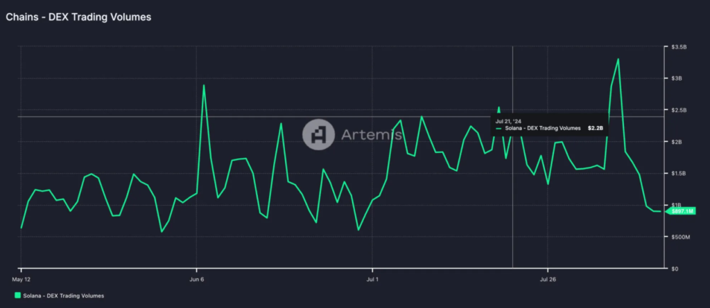 Solana (SOL) DEX Trading Volume Decline: What’s the Connection with Memecoins?