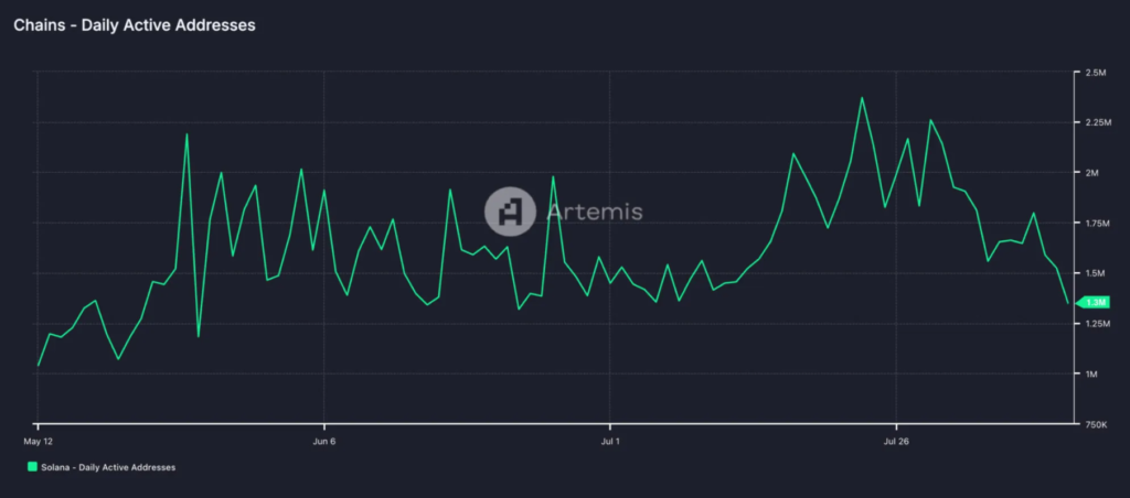 Active Solana addresses. Source: Artemis