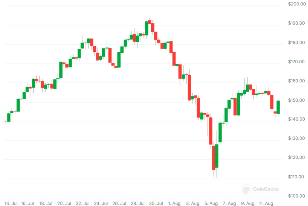 SOL price dynamics over the last month. Source: CoinGecko