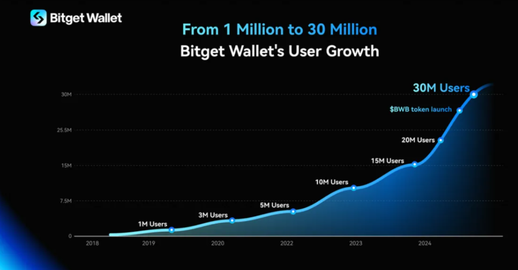 Memcoins and TON Drive Bitget Wallet User Growth to 30M