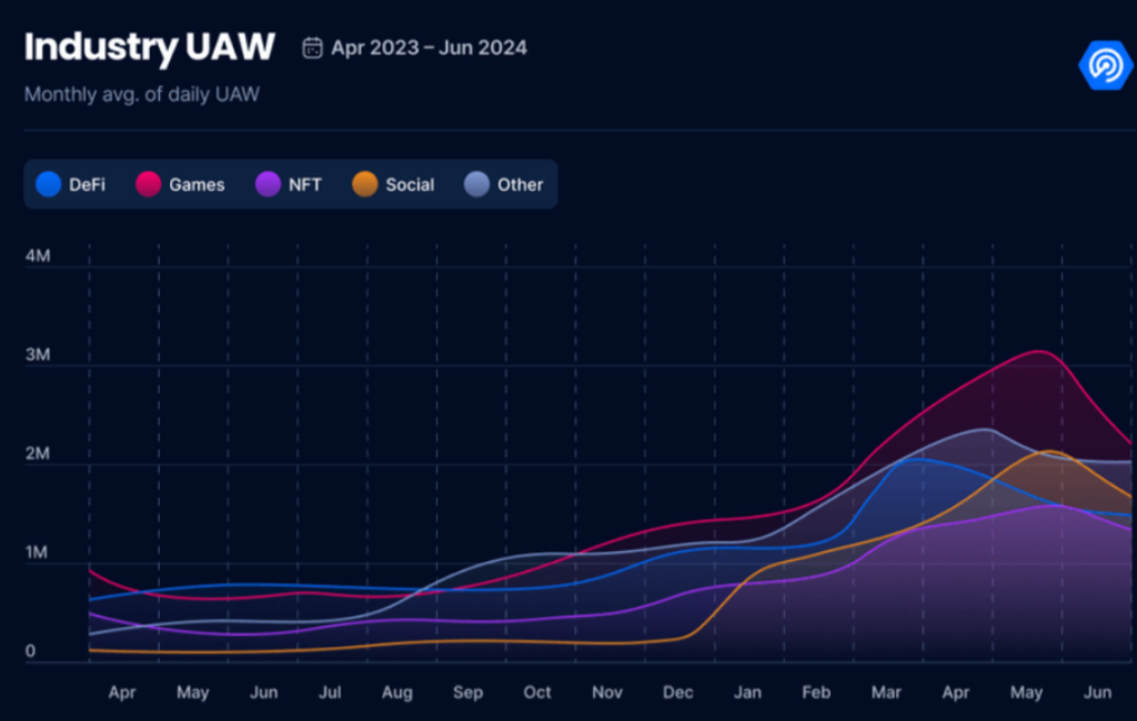 Unique Active Wallets in Q2 2024. Source: DappRadar