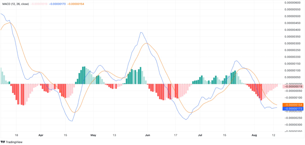 Will Bonk (BONK) Bulls Spark a Rally Anytime Soon?