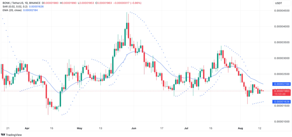 Parabolic Stop and Reverse BONK. Source: TradingView