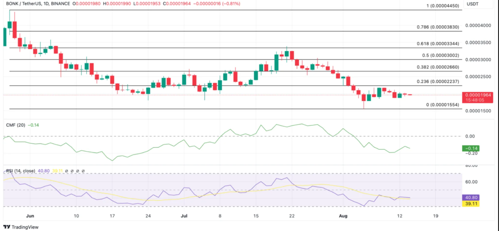 BONK Price Analysis. Source: TradingView