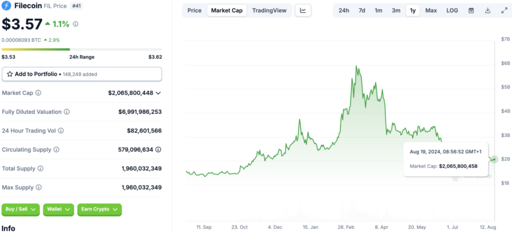 Filecoin Market Cap. Source: CoinGecko