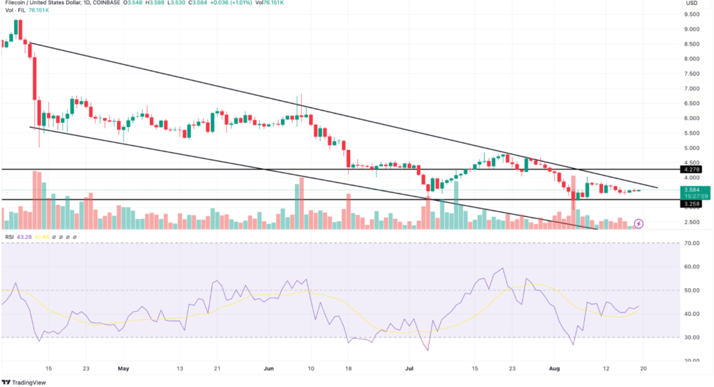 Filecoin price dynamics. Source: TradingView