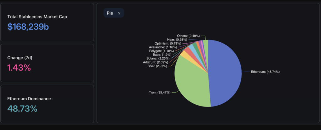 Distribution of stablecoins across different blockchains. Source: DefiLlama