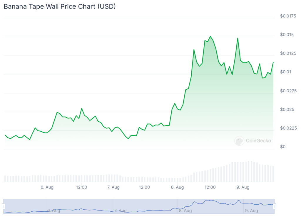 Coingecko - Banana Tape Wall (BTW) memecoin