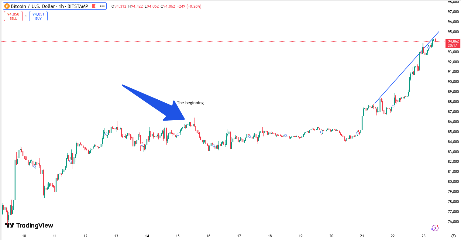 BTC Surges with Gold While U.S. Markets Struggle