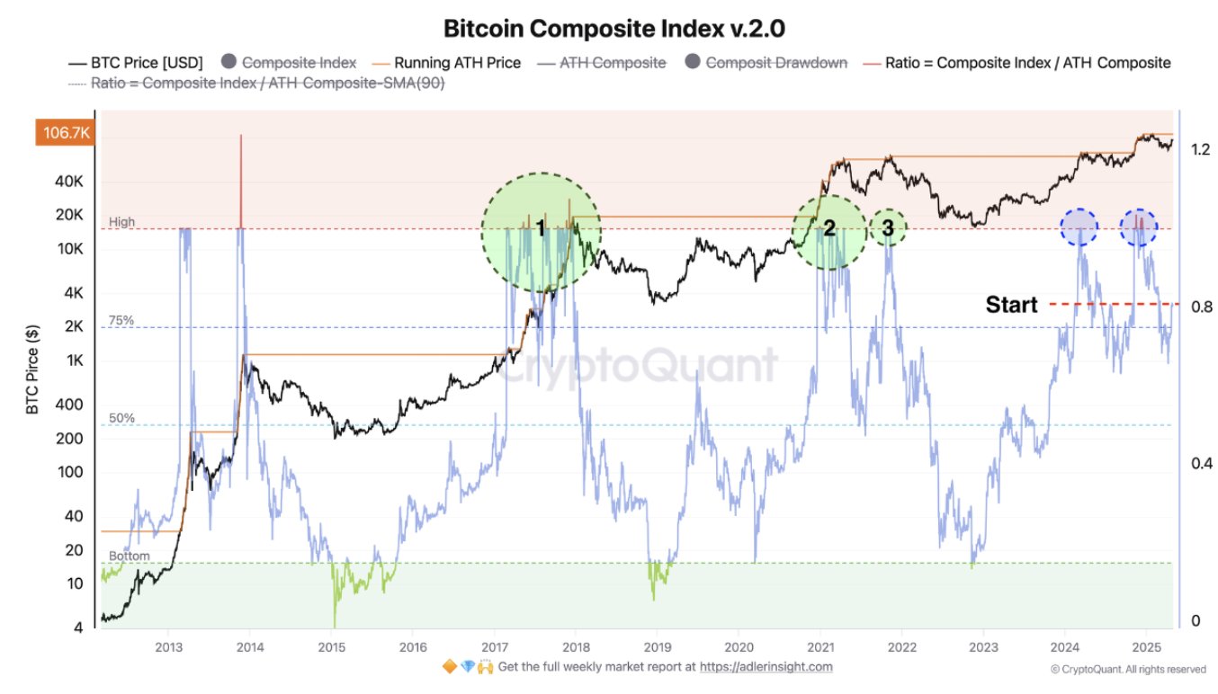 Bitcoin After $97K: 3 Possible Paths