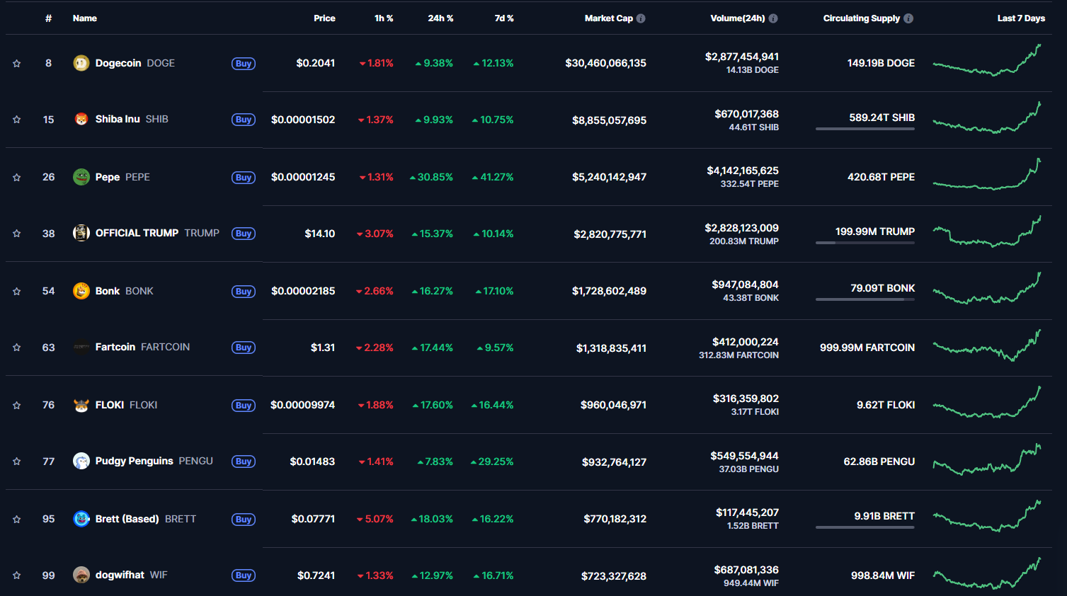 meme coins Rally Then Dip as BTC Surges