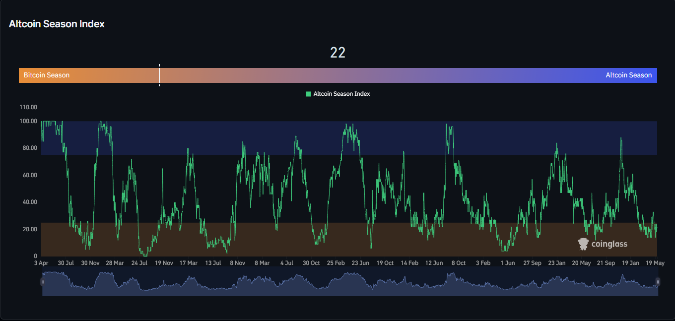 Altseason Is Here—But Only for a Few Minutes