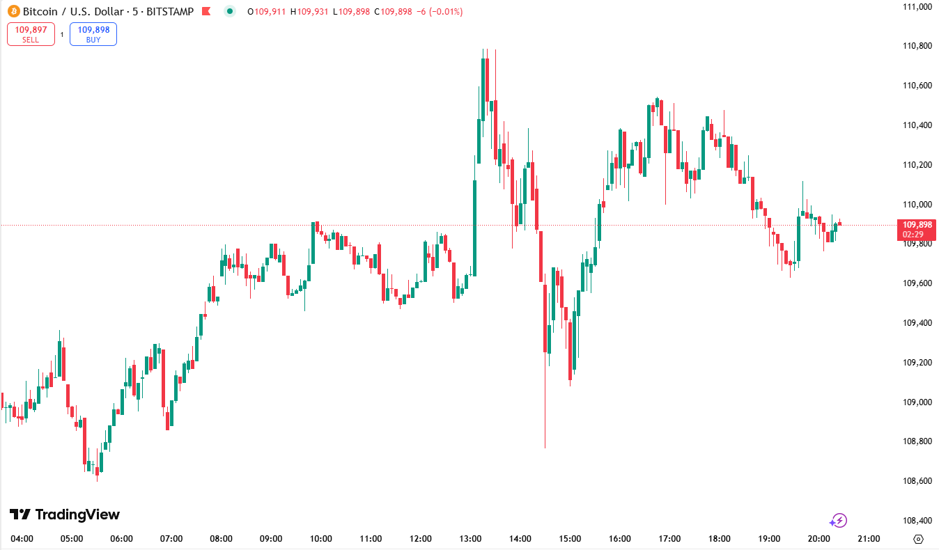 Bitcoin Shakes as Trump Talks Tariffs Again