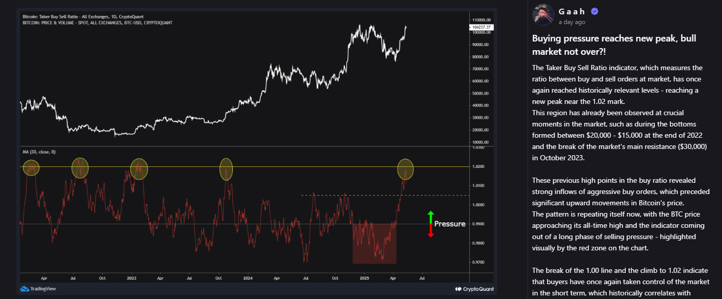Bitcoin Bulls Charge, but Momentum Wobbles