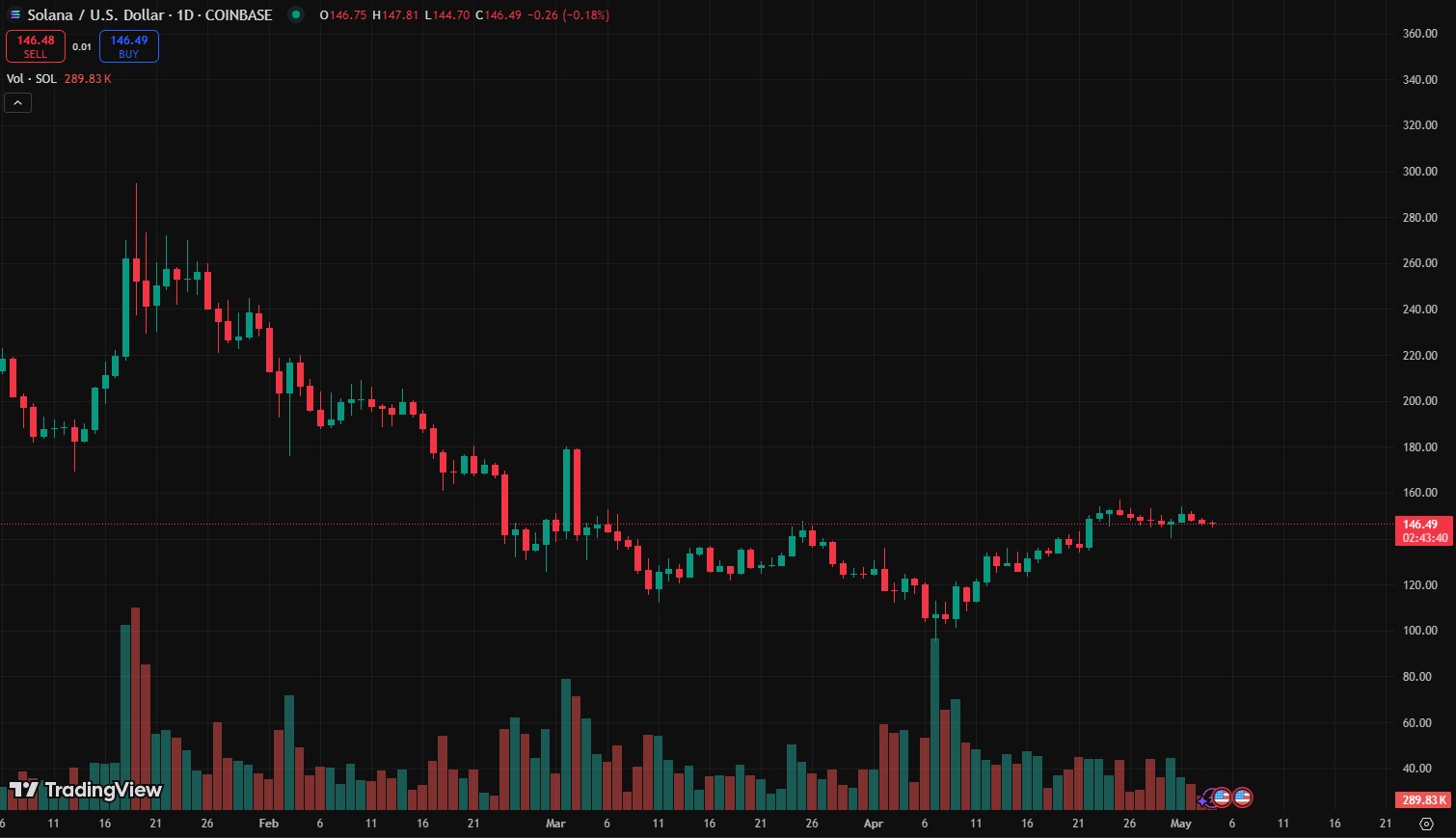 Solana Accumulation Phase: $100 Could Be It