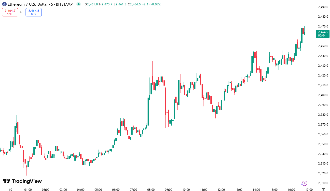 ETH Rallies Despite ETF Outflows— Why