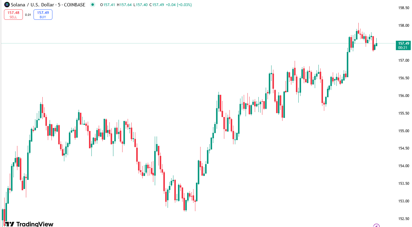 Solana Price Prediction:Is the $200 Dream Dead