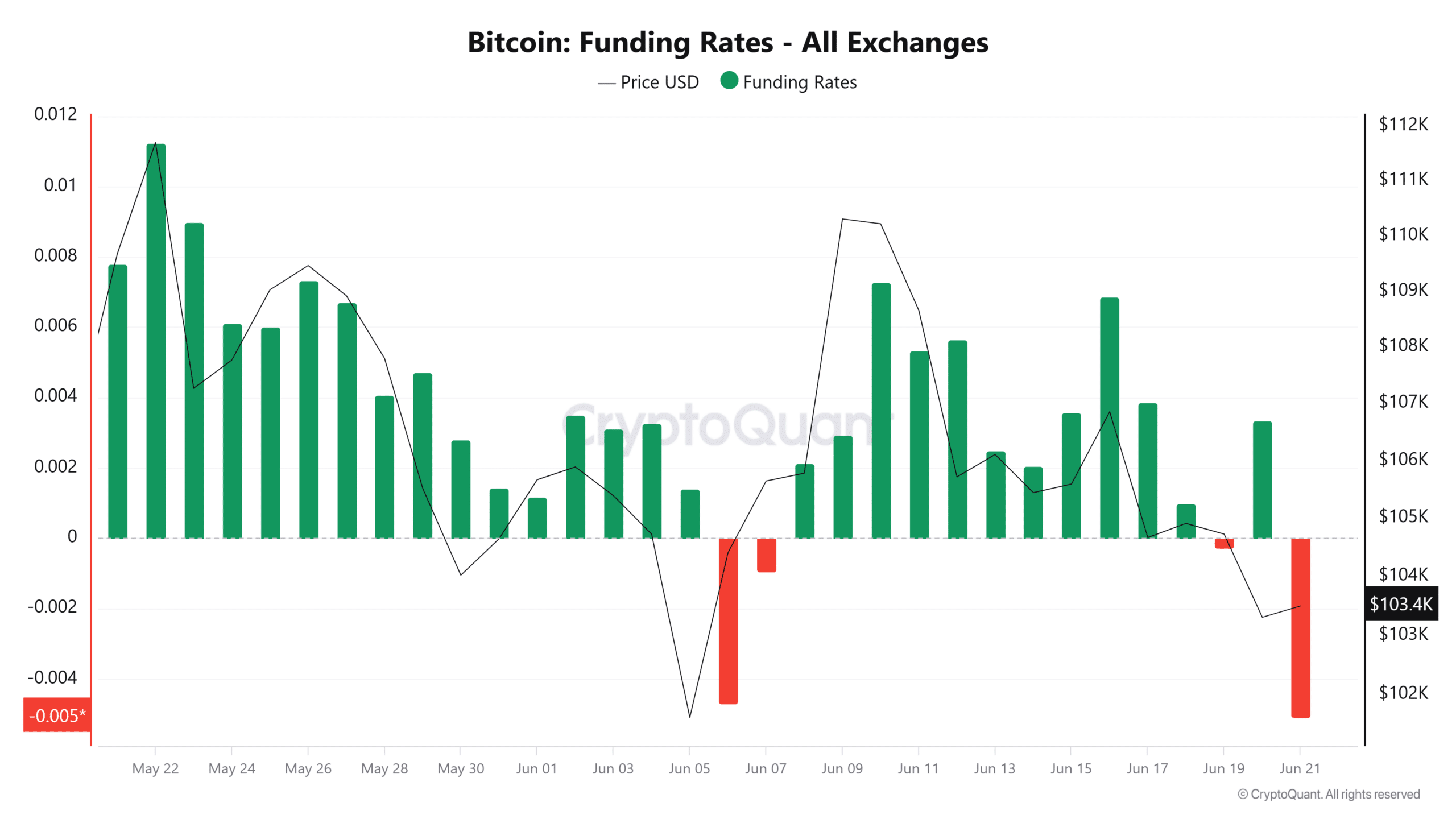 Bitcoin $103K Support Is Shaking, Will the Bears Get Burned