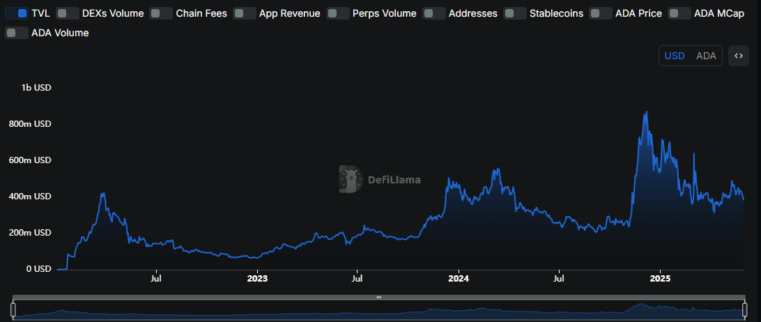 Cardano Tanks 50% From Highs—Hope or Hype Ahead