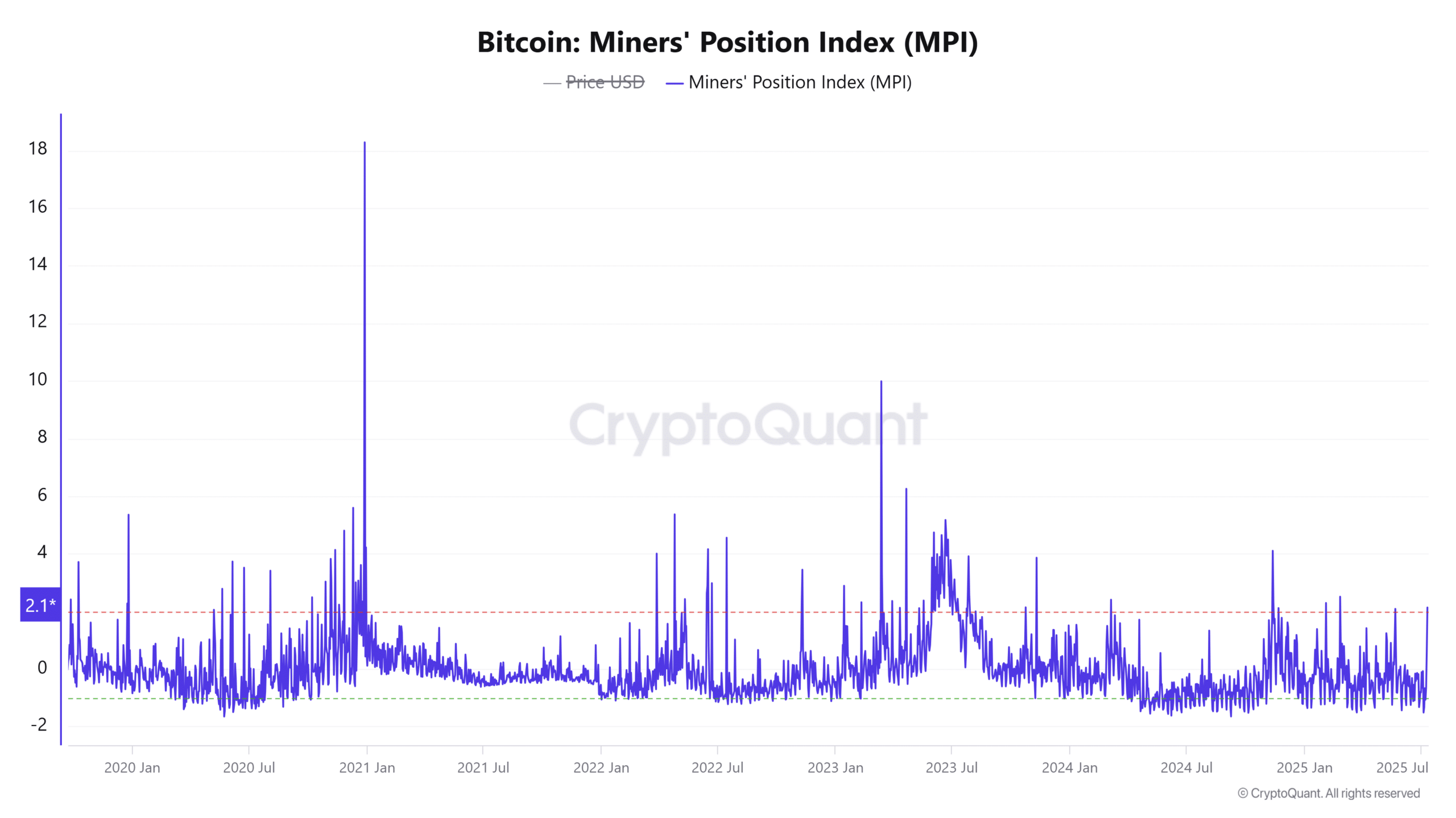 Bitcoin Breaks $118K: Is a Mega Short Squeeze Coming?