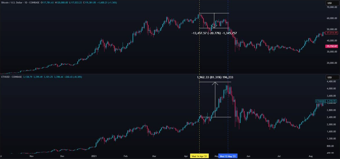 Ethereum 28-Day Countdown: Will Ethereum Smash Through $3,030 Next?