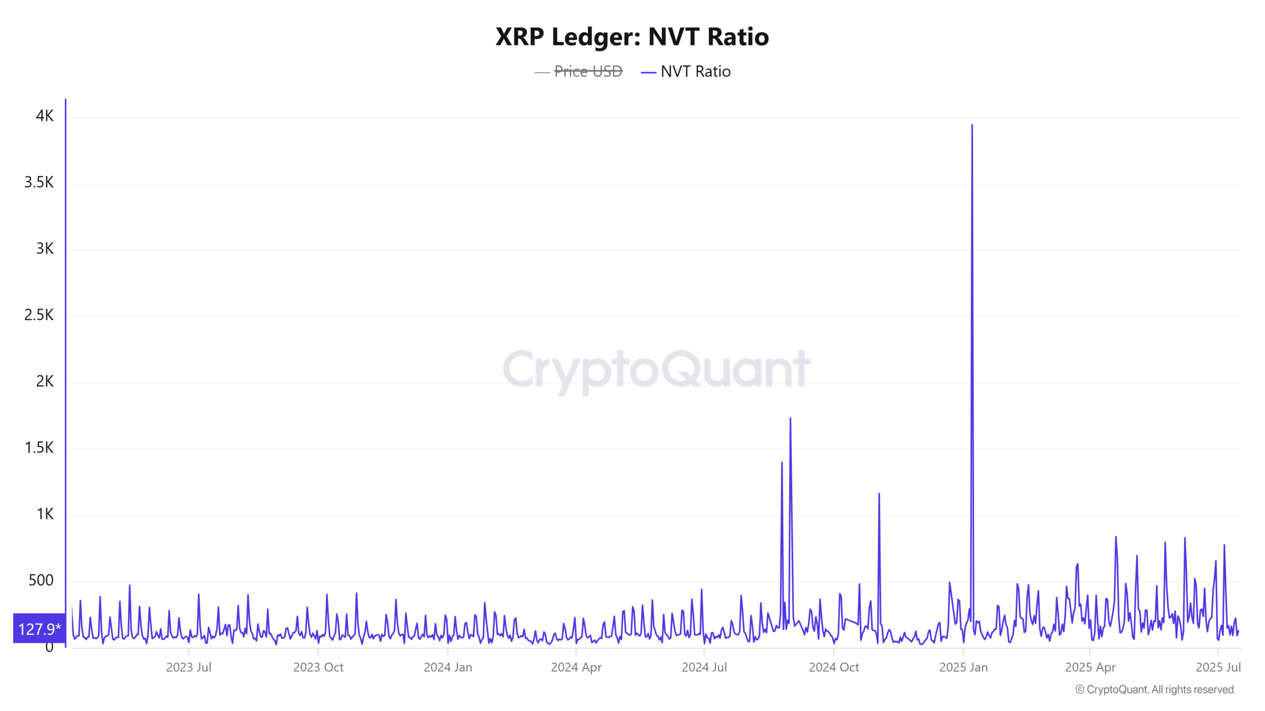 XRP Eyes $3.03 As Whale Sends $73M to Coinbase, Correction Coming?