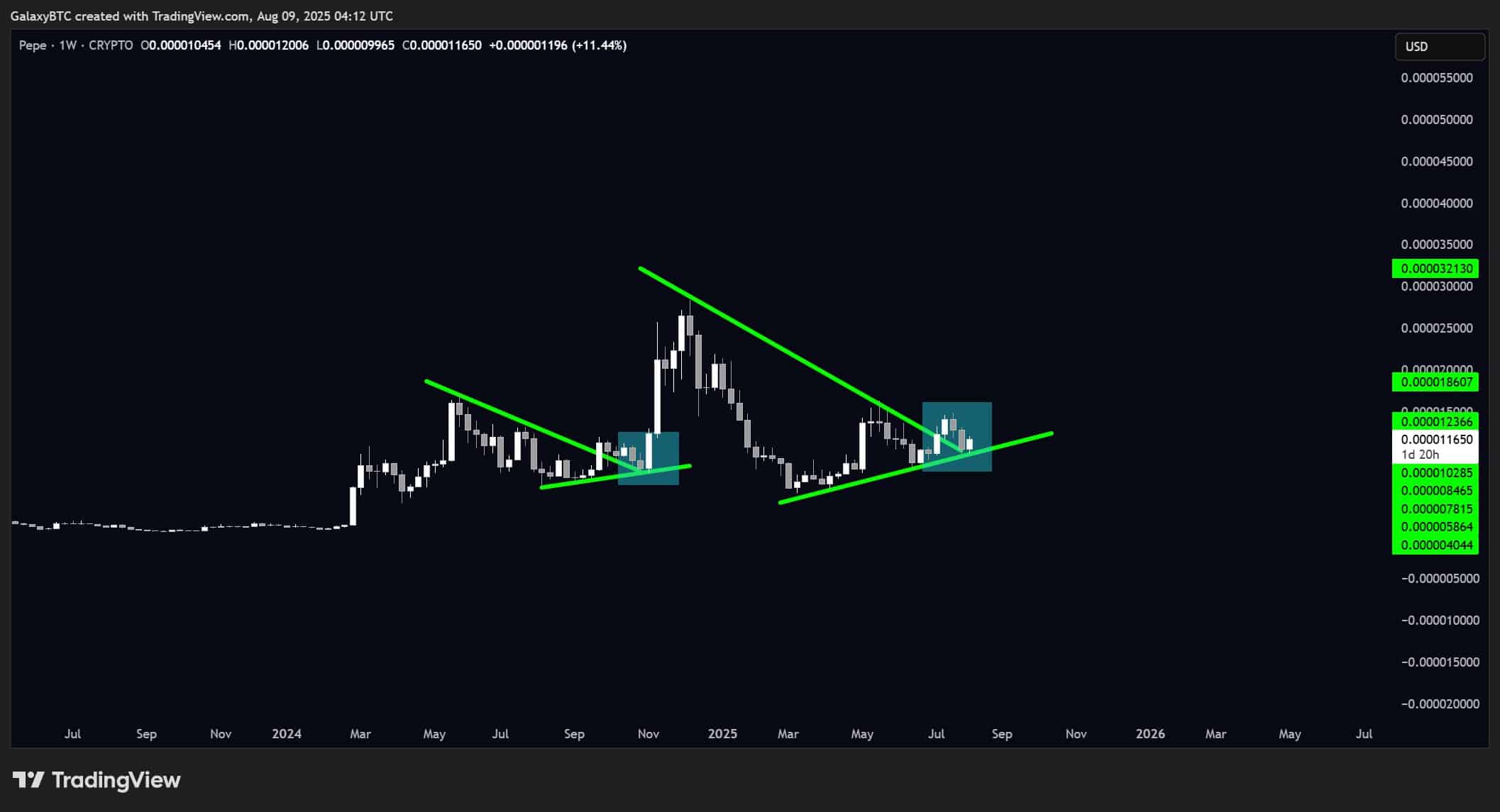 PEPE jumps 10% — Is the memecoin primed for a 2024-style moonshot?
