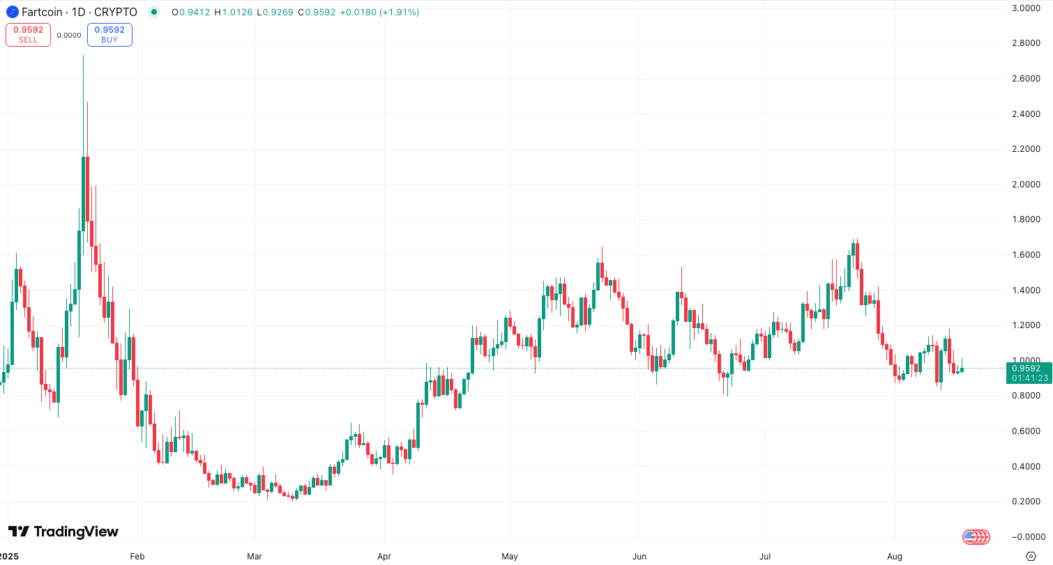 Fartcoin wobbling near $0.90 – bounce incoming or just hot air?