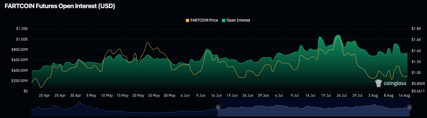 Fartcoin wobbling near $0.90 – bounce incoming or just hot air?