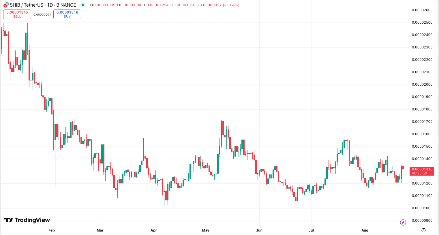 Shiba Inu’s Wild Card: Can SHIB Really Jump 125% to $0.000028?