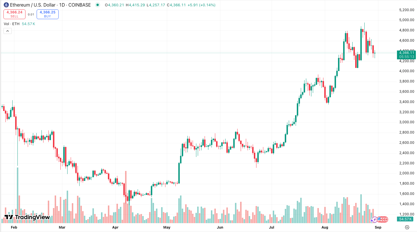 Ethereum $5K Squeeze? Whales and Traders Smell Opportunity