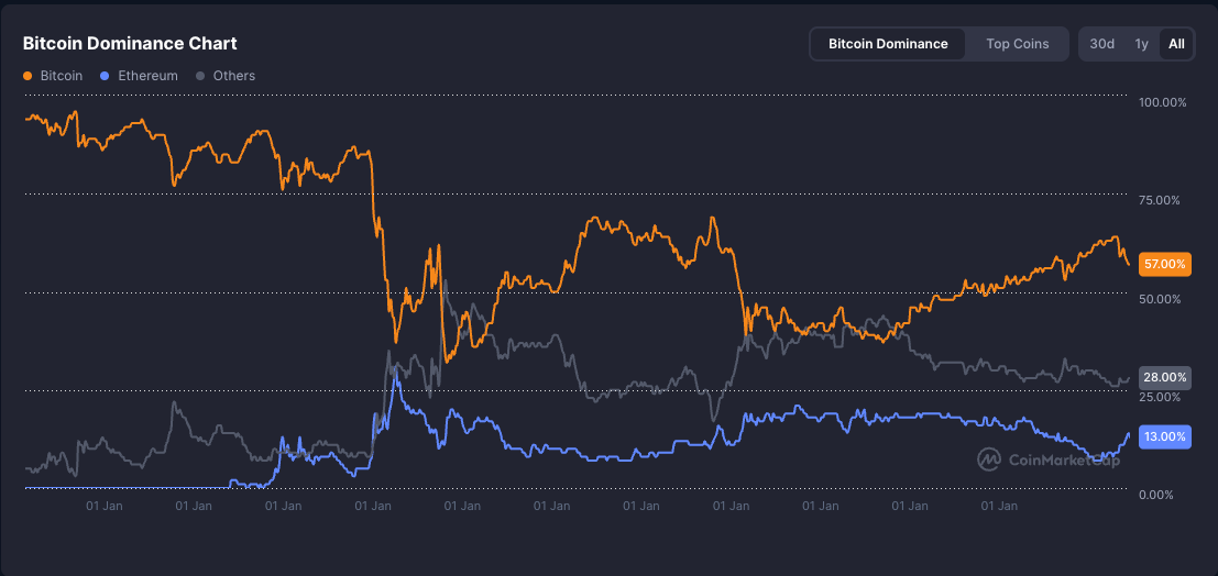 Bitcoin slips to $108K as Google searches explode – Smart money preparing an exit?