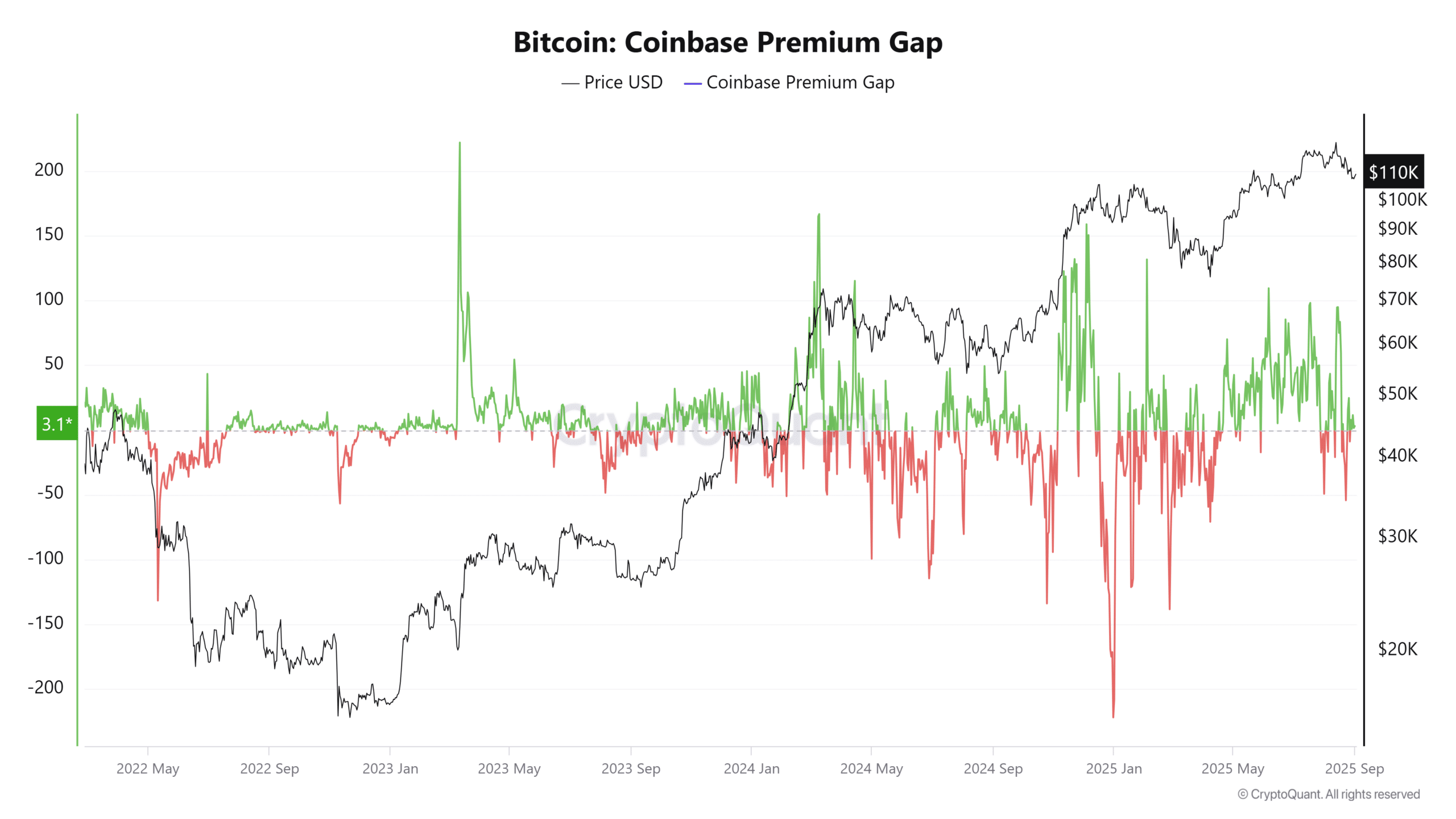 Bitcoin 12.8% Dip Looks More Like Flexing Than Failing