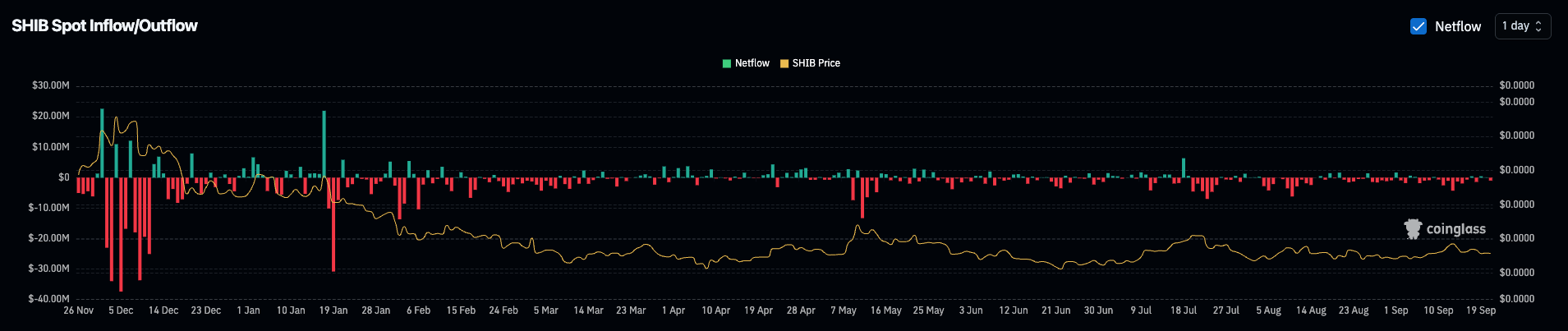 Shiba Inu Bulls Gear Up as Falling Wedge Hints at Rebound