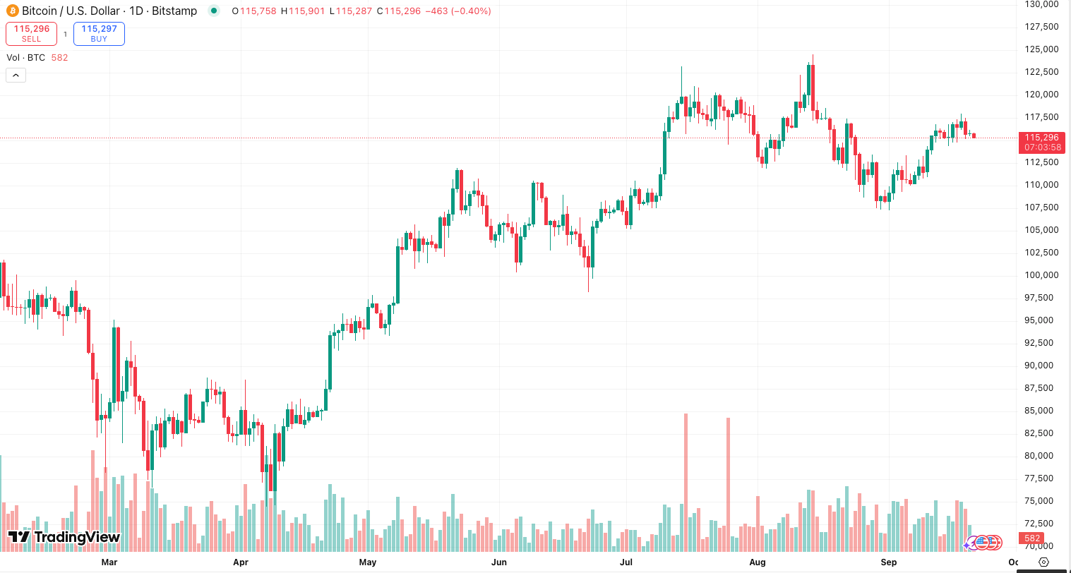 Bitcoin’s climb toward $115K looks impressive on the charts, but dig deeper and cracks start to appear. Long-term holders (LTHs)—the “diamond hands” who usually provide a solid base for rallies—are quietly exiting. The Coin Days Destroyed (CDD) metric, which tracks when older coins move, just hit an 18-month high. Translation? The veterans are selling into strength while latecomers scoop up bags.Historically, this pattern screams distribution. It’s less about routine profit-taking and more about seasoned investors signaling, “Hey, this run might be out of steam.” Without LTH support, Bitcoin’s shiny rally starts to feel a little less stable.