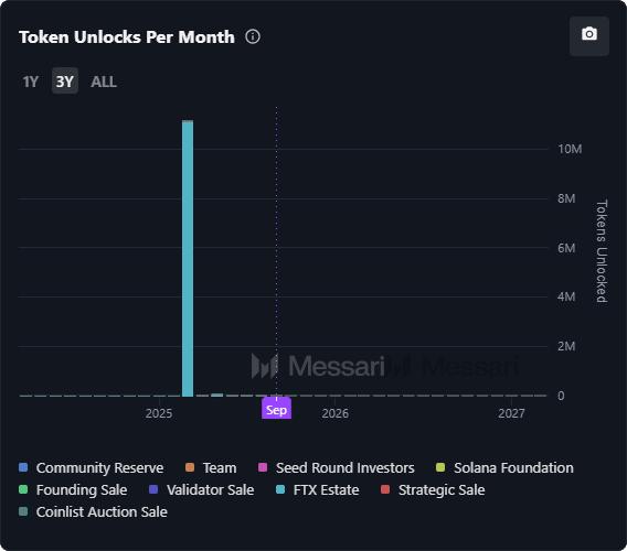 Solana Market Cap Breaks Records as Price Lags Behind