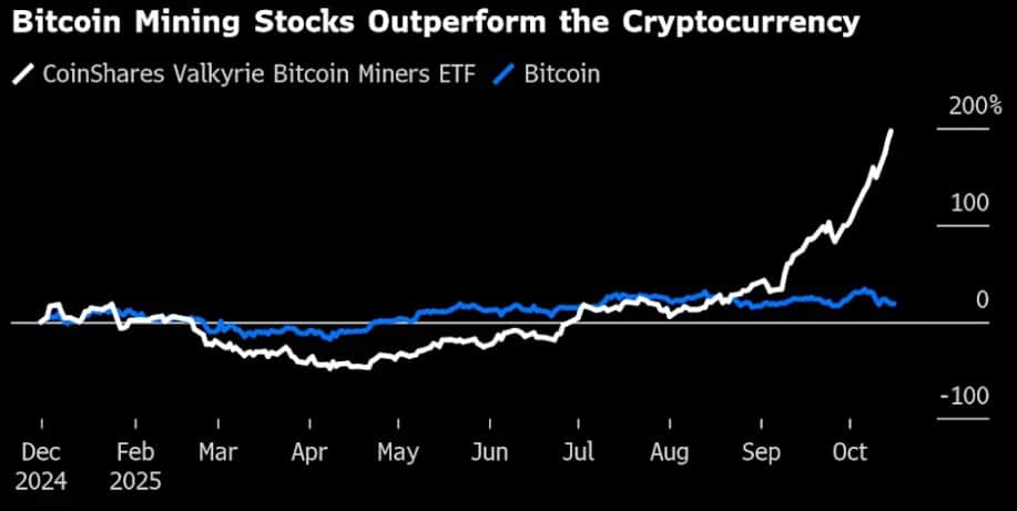 Bitcoin Miners Outperform BTC by 500% as AI Integration Redefines the Sector