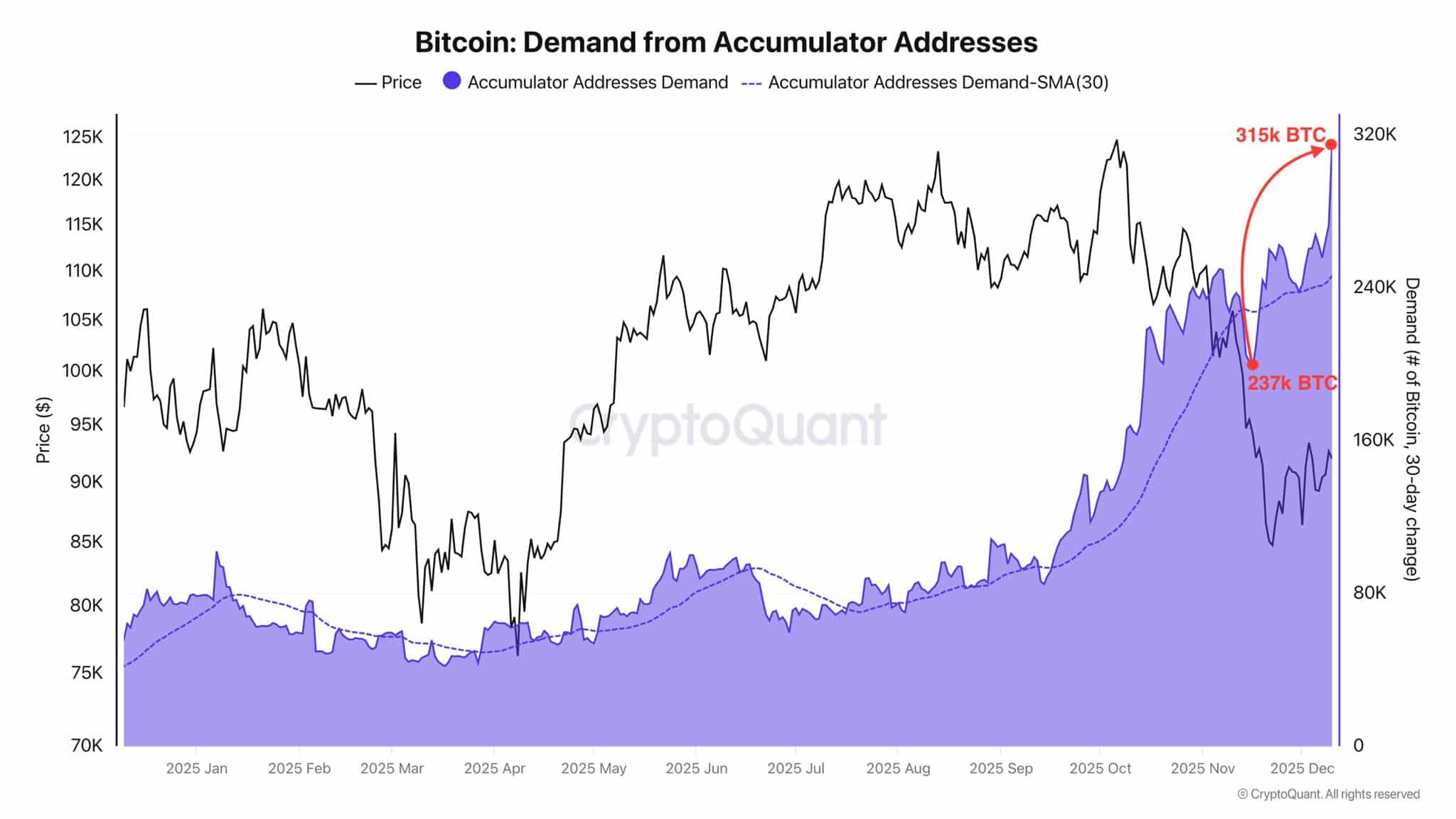 Bitcoin Sees $7.2B in New Demand as Accumulation Builds